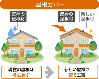 屋根カバーとは、現在の屋根は撤去せず新しい屋根で覆う工事