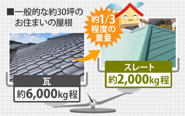 一般的な約30坪のお住まいの屋根と比較した時、瓦屋根は約6,000kg程に対しスレートは約2,000kg程と瓦屋根の約1/3程度の重量