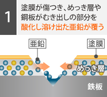 ①塗膜が傷つき、めっき層や鋼板がむき出しの部分を酸化し溶け出た亜鉛が覆う