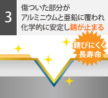 ③傷ついた部分がアルミニウムと亜鉛に覆われ化学的に安定し錆が止まる