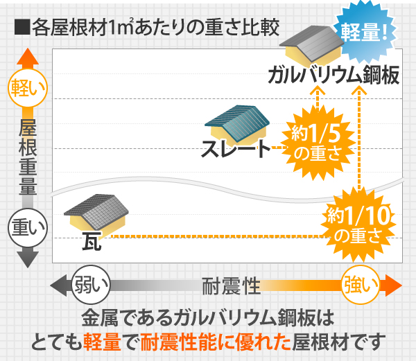 金属であるガルバリウム鋼板は瓦屋根の約1/10、スレート屋根の約1/5の重さとなり、とても軽量で耐震性能に優れた屋根材です