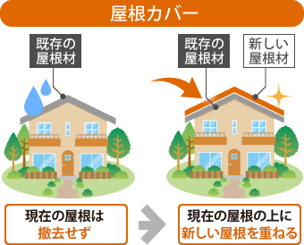 屋根カバーとは、現在の屋根は撤去せずに現在の屋根の上に新しい屋根を重ねる工法です