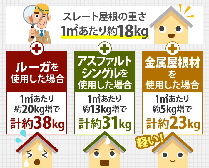 スレート屋根の重さは1㎡あたり約18kg。これに+ルーガを使用した場合、1㎡あたり約20kg増で計約38kg。アスファルトシングルを使用した場合、約13kg増で計約31kgになりますが、金属屋根材を使用した場合、約5kg増で計約23kgと軽いのがわかります