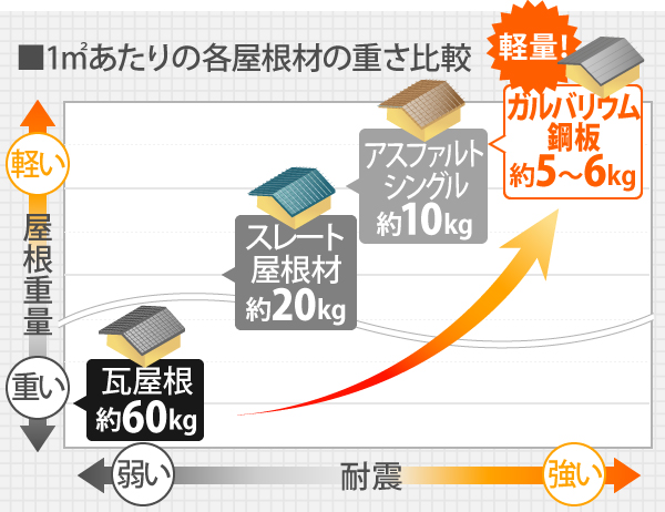 1㎡あたり瓦屋根の重さは約60kgですが、ガルバリウム鋼板は約5～6kgと軽量で耐震性のある屋根材です