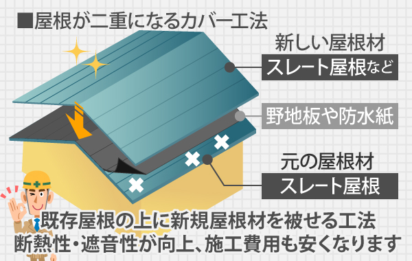 屋根が二重になるカバー工法は、既存屋根の上に新規屋根材を被せる工法で、断熱性・遮音性が向上、施工費用も安くなります