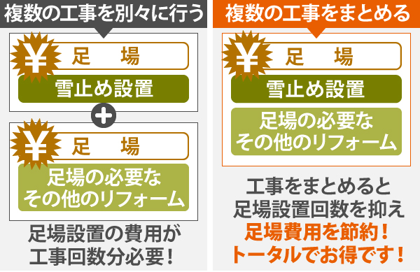 雪止め設置と複数の工事を別々に行うと、足場設置の費用が工事回数分必要となってしまいますが、雪止め設置と複数の工事をまとめれば足場設置回数を抑え足場費用を節約できますから、トータルでお得です！