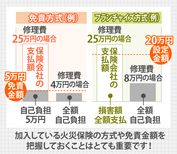 加入している火災保険の方式や免責金額を把握しておくことはとても重要です！