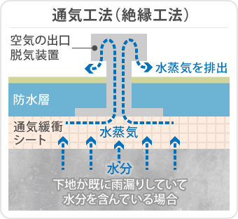 通気工法（絶縁工法）は、下地が既に雨漏りしていて水分を含んでいる場合、水蒸気を脱気装置から逃がすことが出来ます