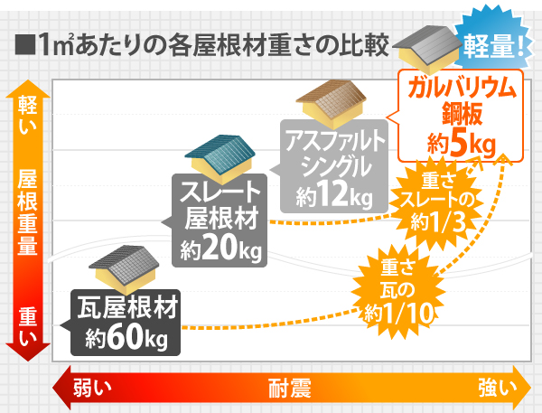 1㎡あたりの各屋根材重さの比較