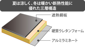 断熱性能に優れた三層構造