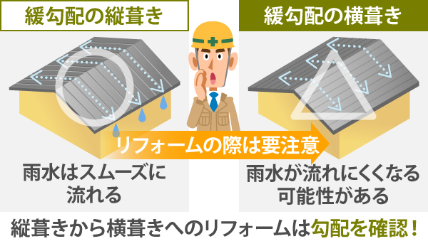 縦葺きから横葺きへのリフォームは勾配を確認！縦葺きの時は雨水がスムーズに流れていたのに、横葺きにしたら雨水が流れにくくなる可能性がある