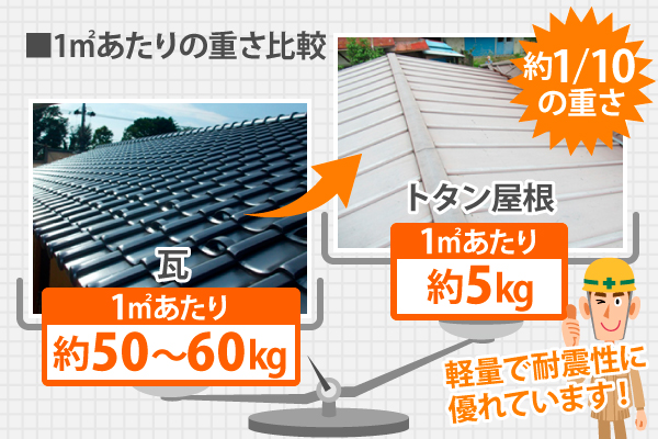 瓦が1㎡あたり約50～60kgに対し、トタン屋根は1㎡あたり約5kgと軽量で耐震性に優れています！