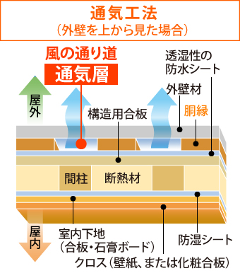 通気工法（外壁を上から見た場合）